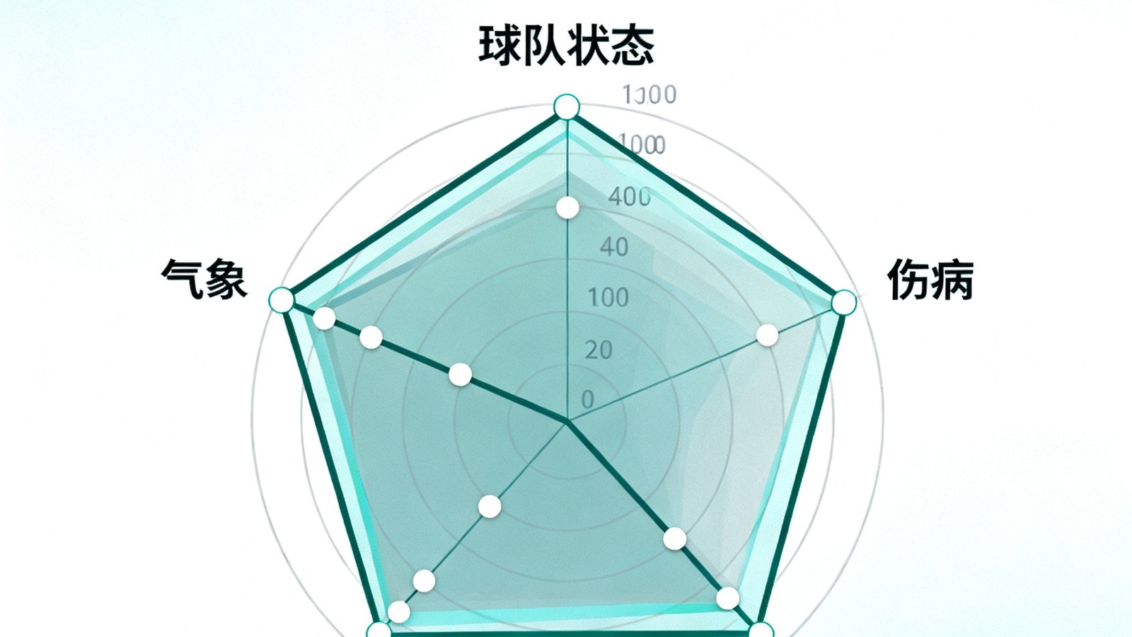 赛前预测五维分析模型的可视化图表，展示球队状态、伤病、交锋历史、场地和气象五个维度的雷达图